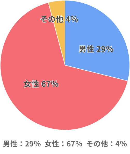 男女比率